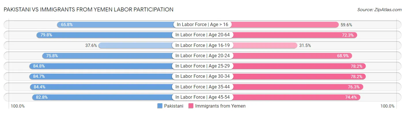 Pakistani vs Immigrants from Yemen Labor Participation