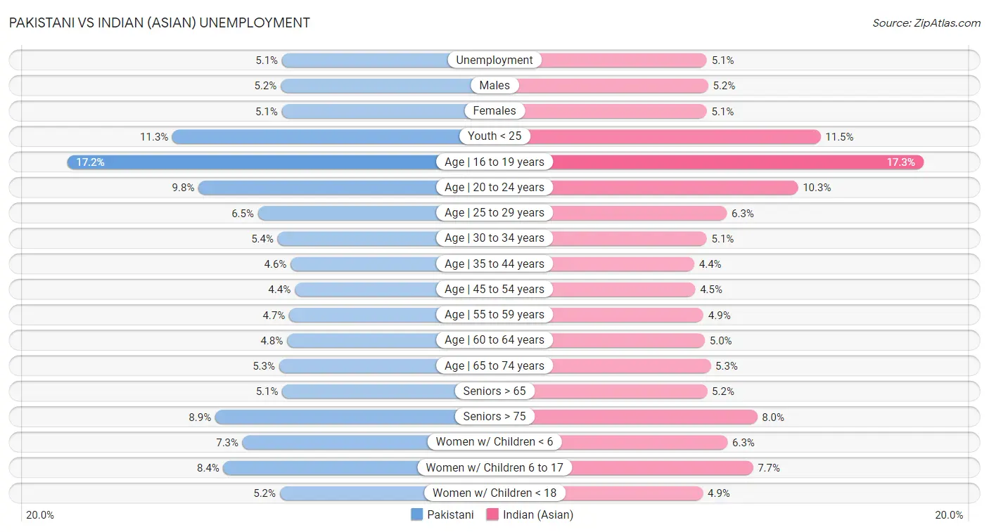 Pakistani vs Indian (Asian) Unemployment