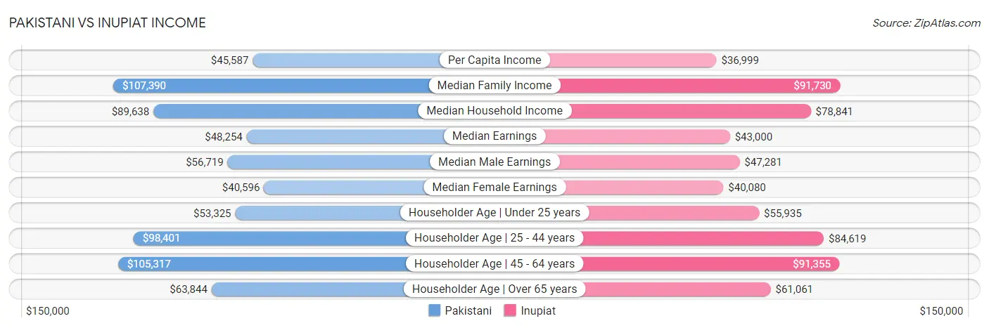 Pakistani vs Inupiat Income