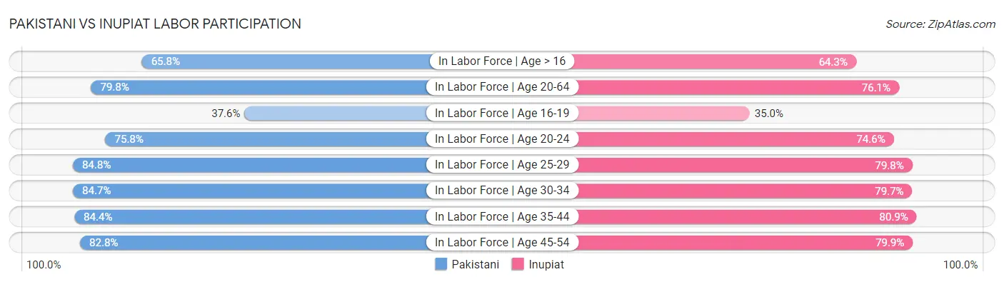 Pakistani vs Inupiat Labor Participation