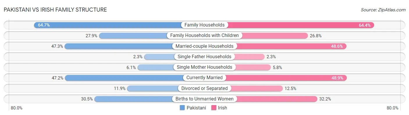 Pakistani vs Irish Family Structure