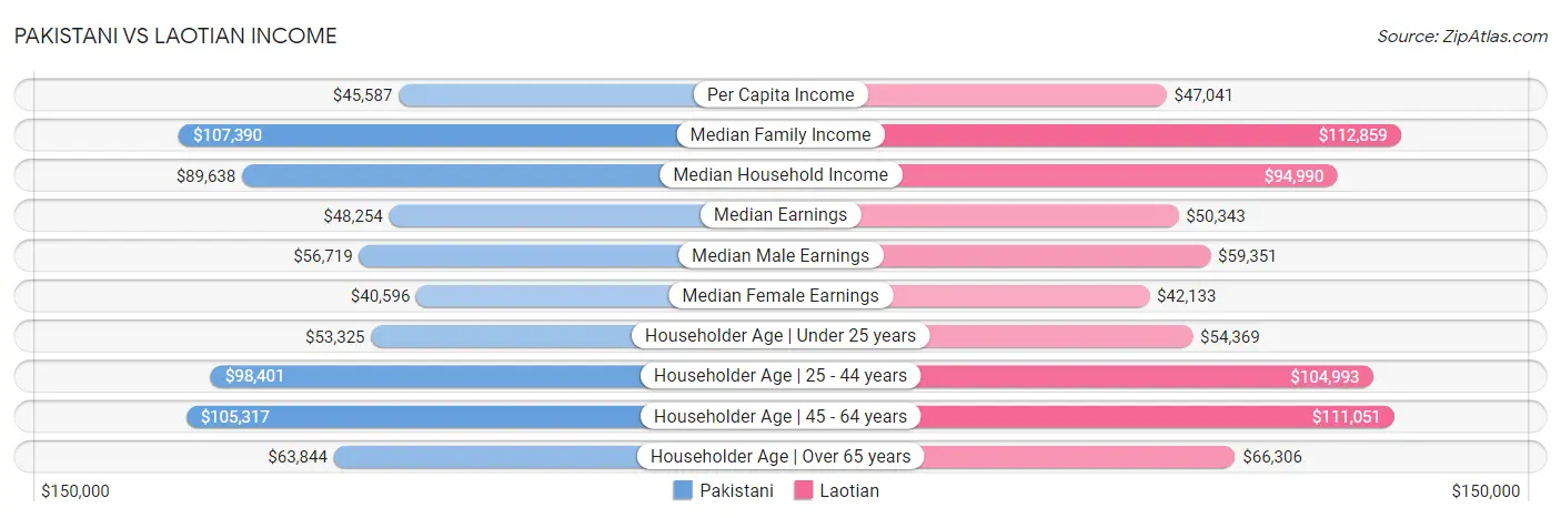 Pakistani vs Laotian Income