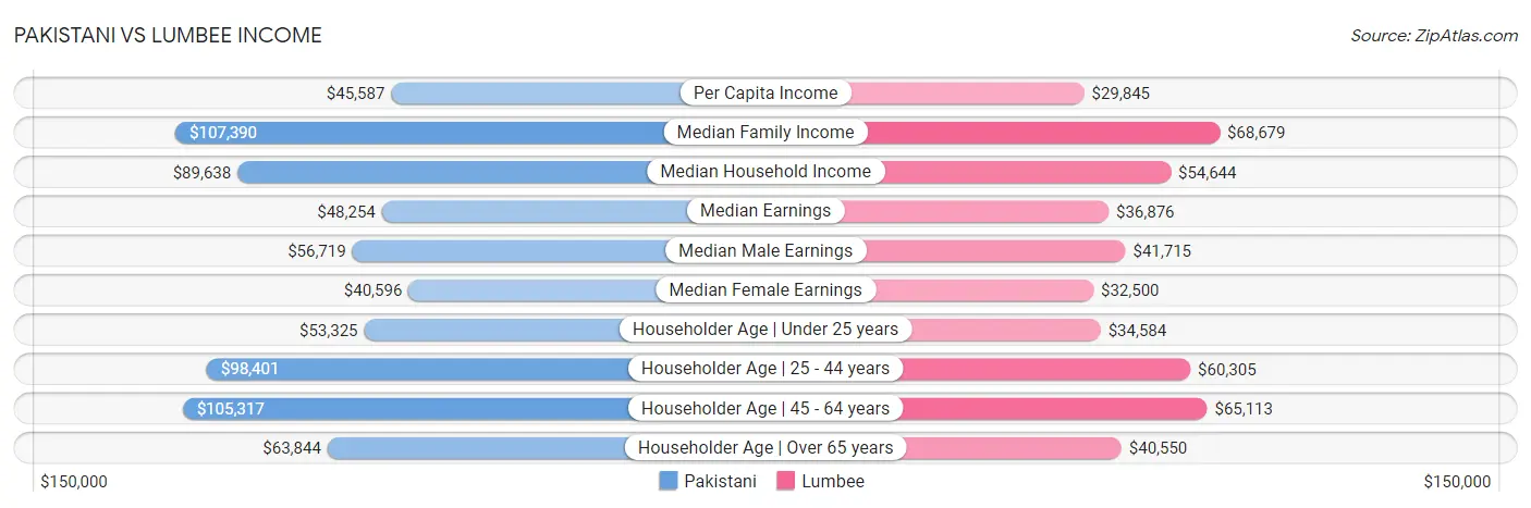 Pakistani vs Lumbee Income