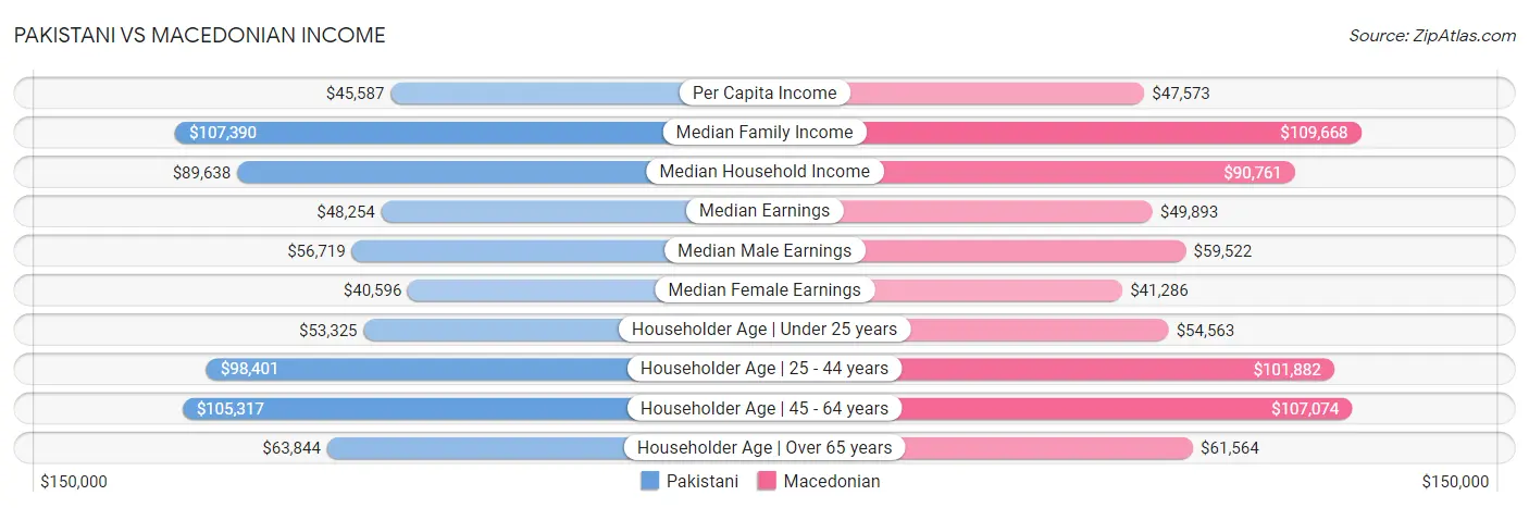 Pakistani vs Macedonian Income