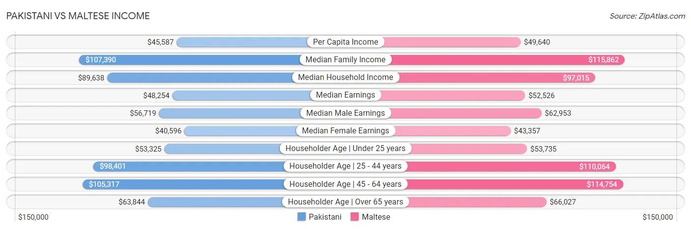 Pakistani vs Maltese Income