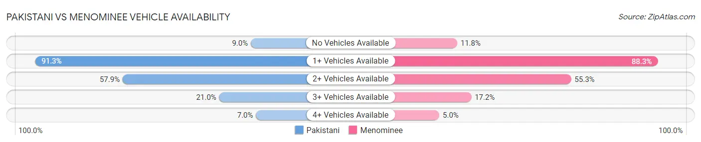 Pakistani vs Menominee Vehicle Availability