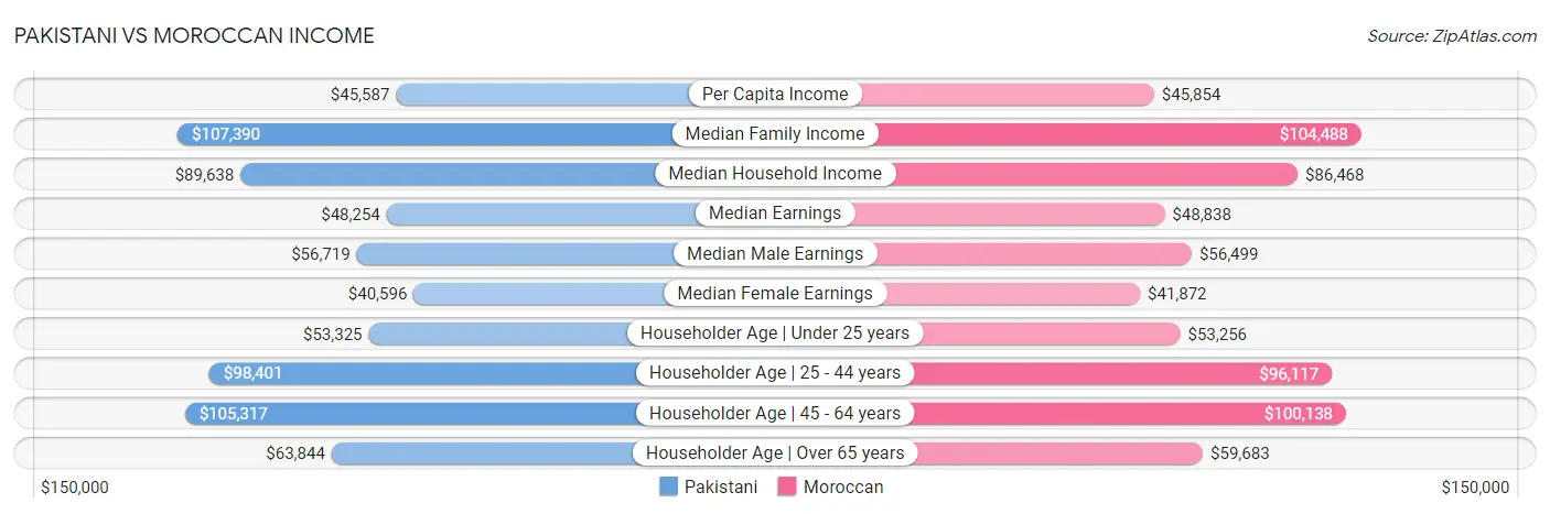 Pakistani vs Moroccan Income