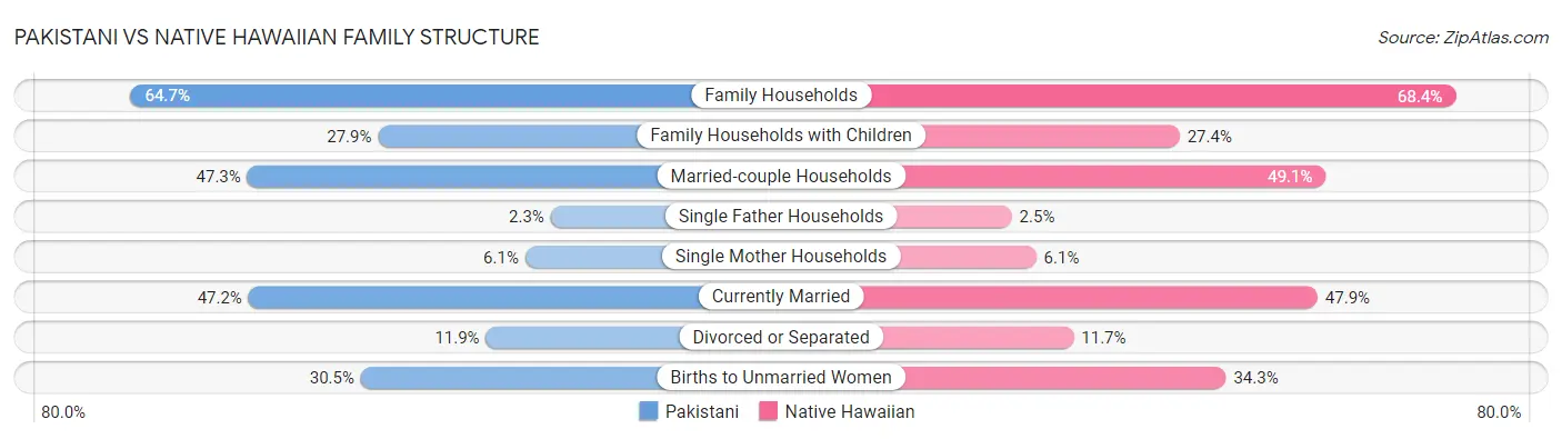 Pakistani vs Native Hawaiian Family Structure