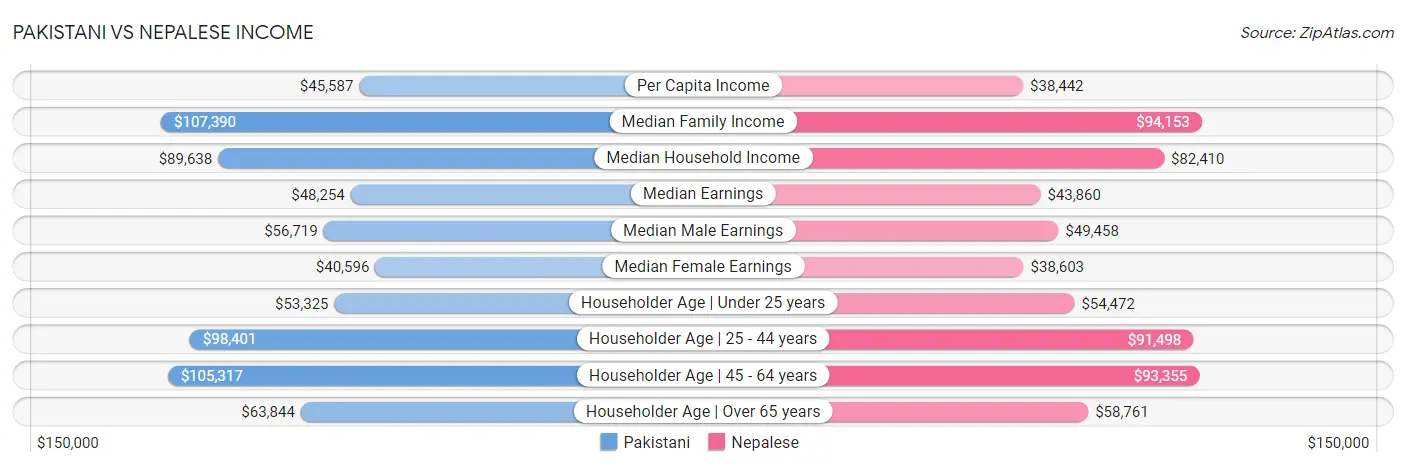 Pakistani vs Nepalese Income