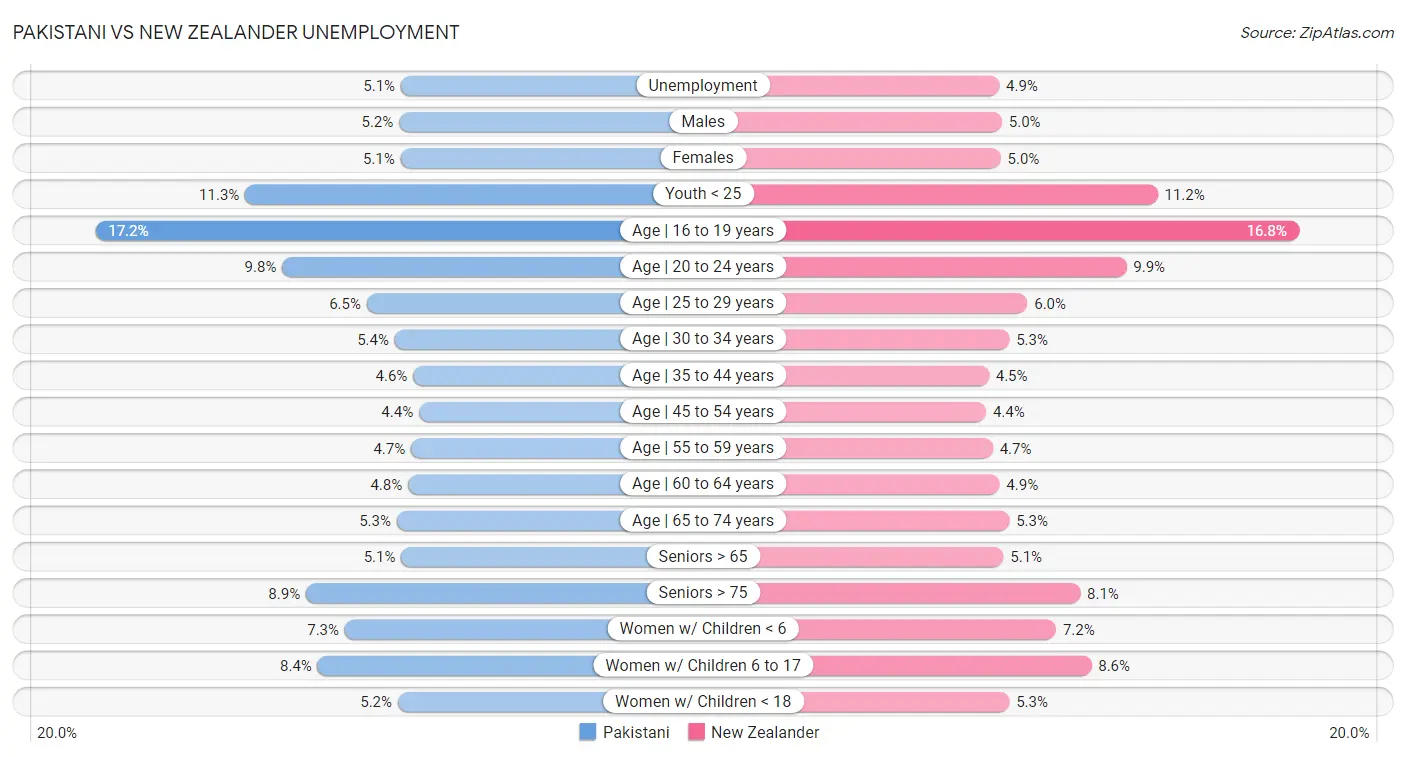 Pakistani vs New Zealander Unemployment