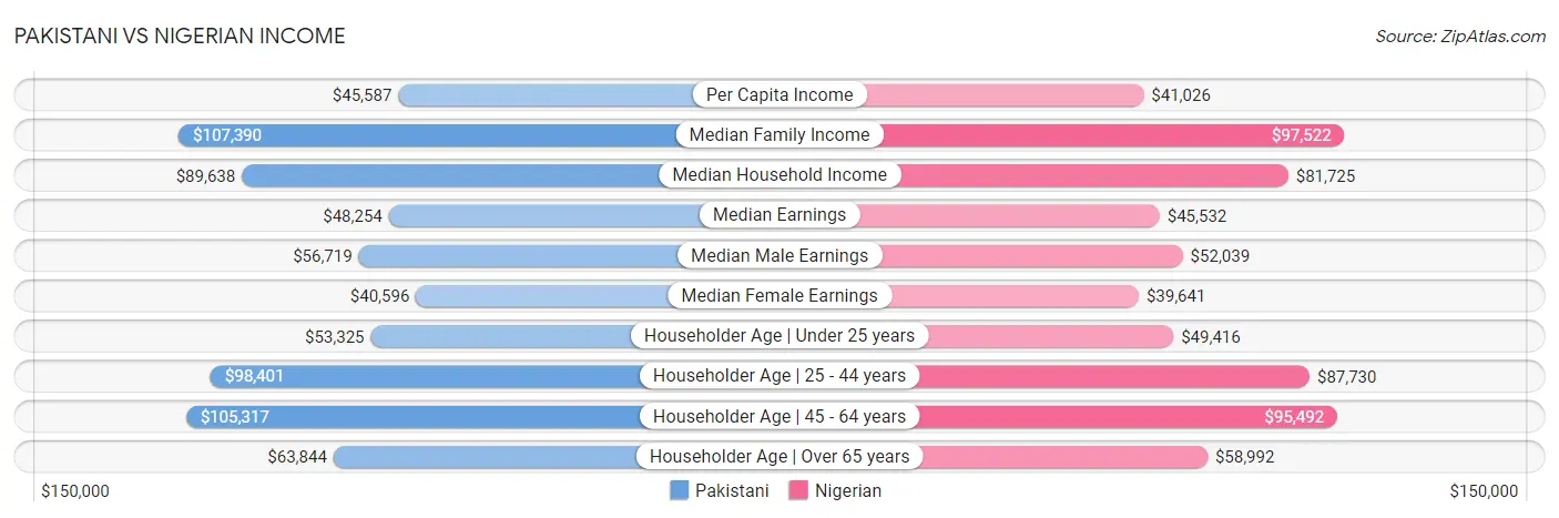 Pakistani vs Nigerian Income