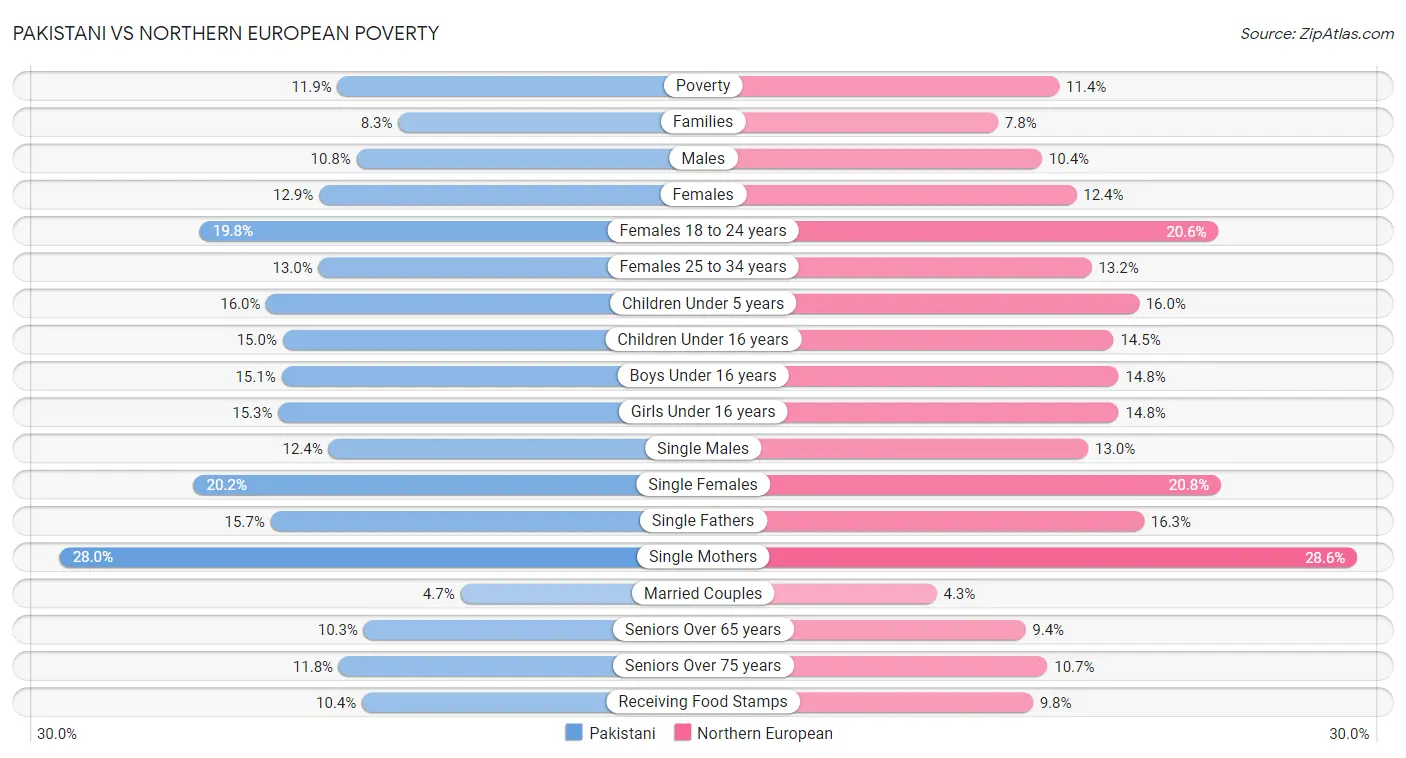 Pakistani vs Northern European Poverty