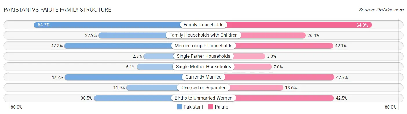 Pakistani vs Paiute Family Structure