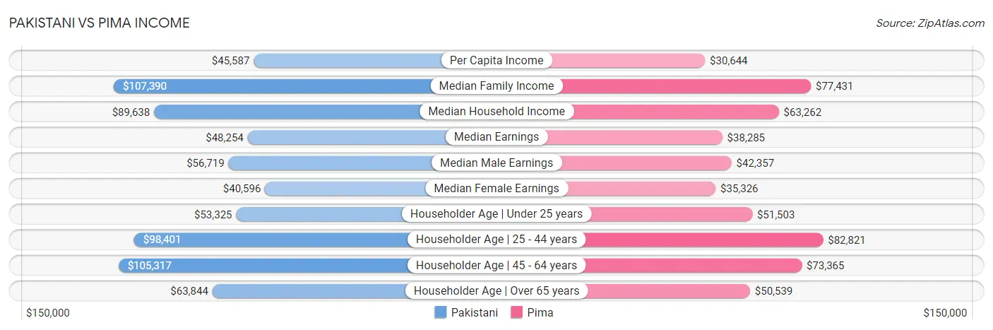 Pakistani vs Pima Income
