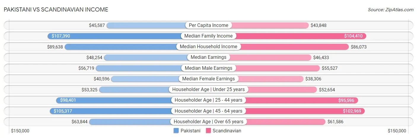 Pakistani vs Scandinavian Income