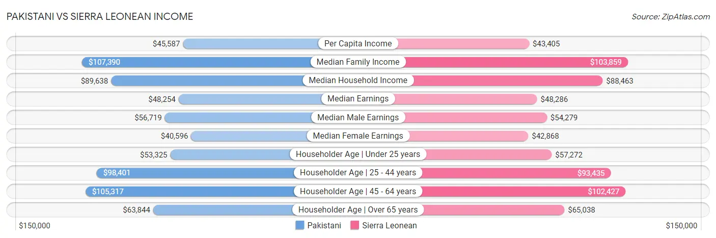Pakistani vs Sierra Leonean Income