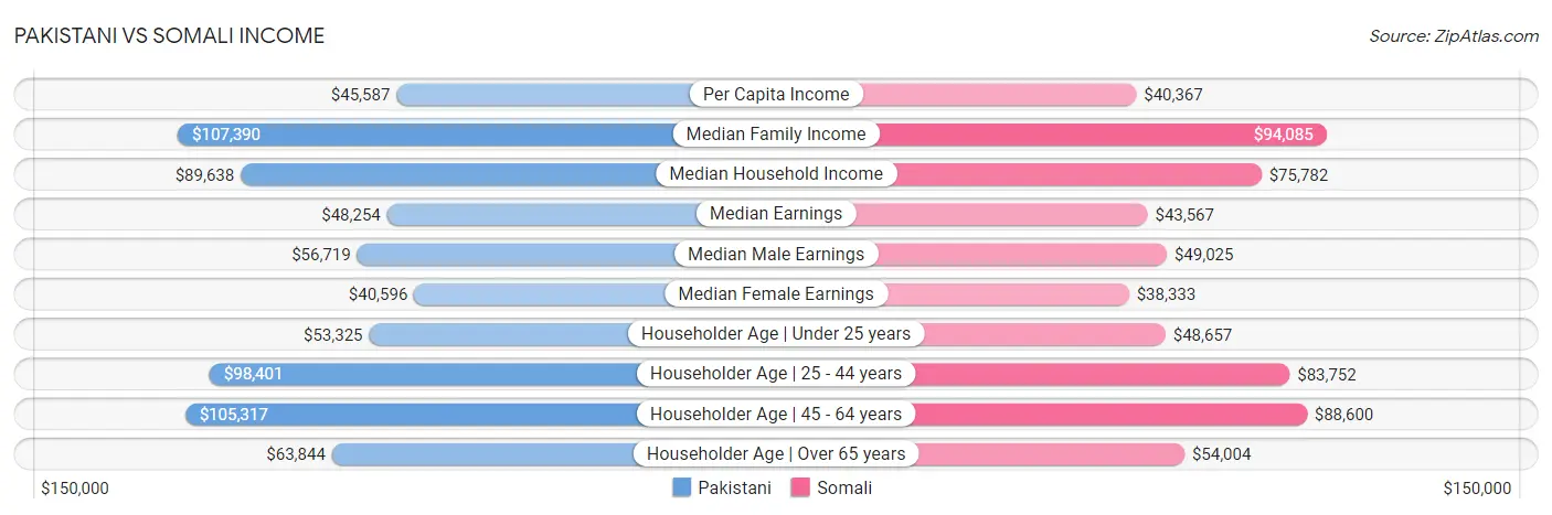 Pakistani vs Somali Income
