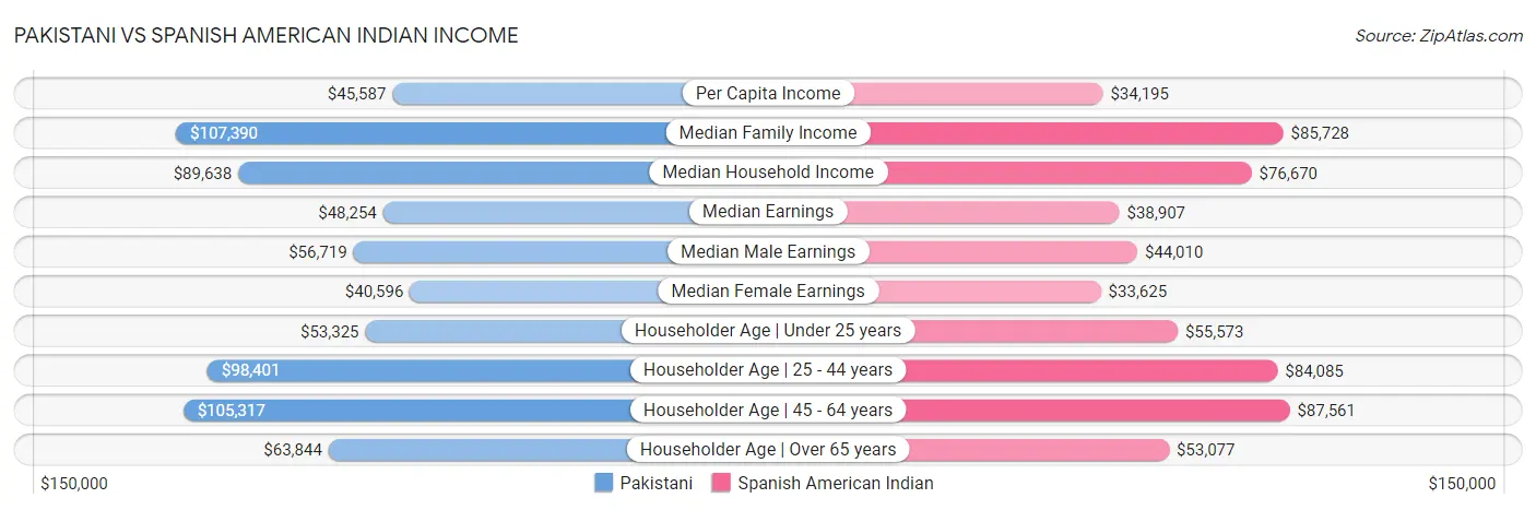 Pakistani vs Spanish American Indian Income
