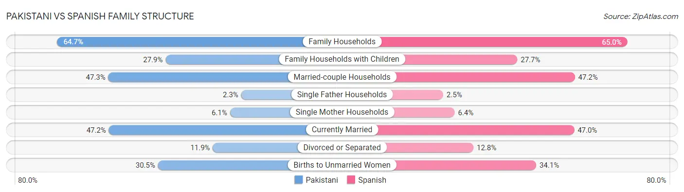 Pakistani vs Spanish Family Structure