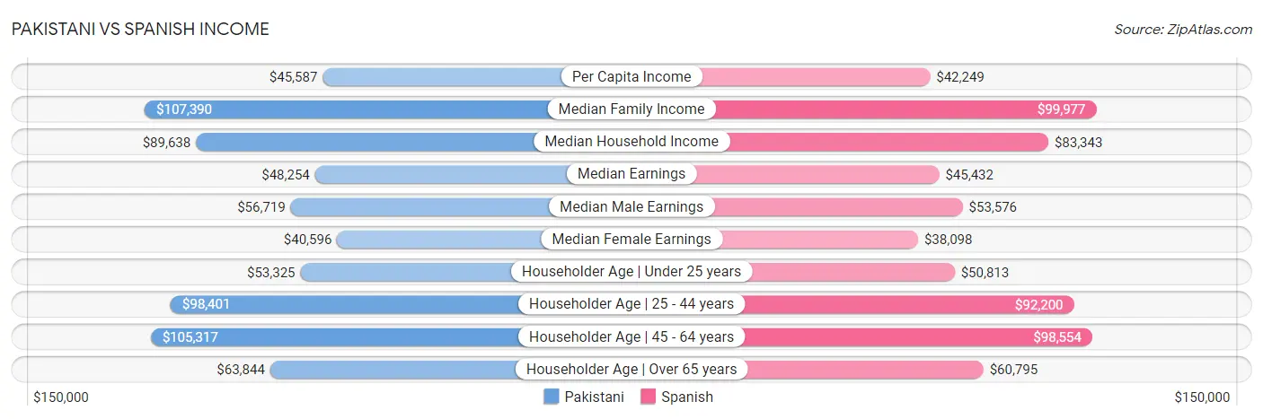 Pakistani vs Spanish Income