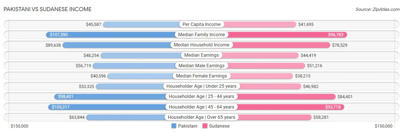 Pakistani vs Sudanese Income