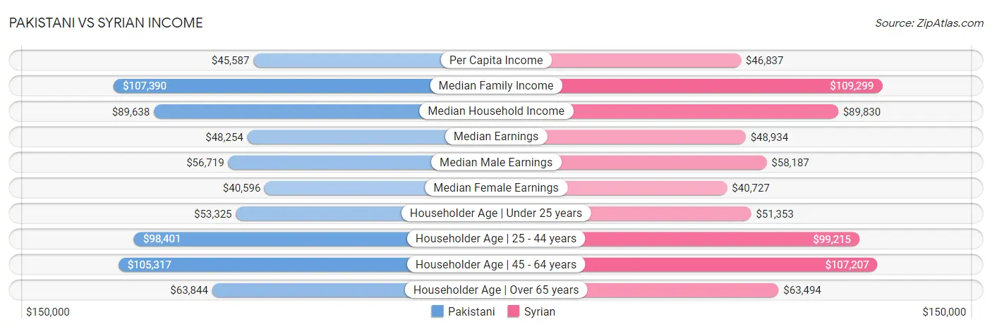 Pakistani vs Syrian Income
