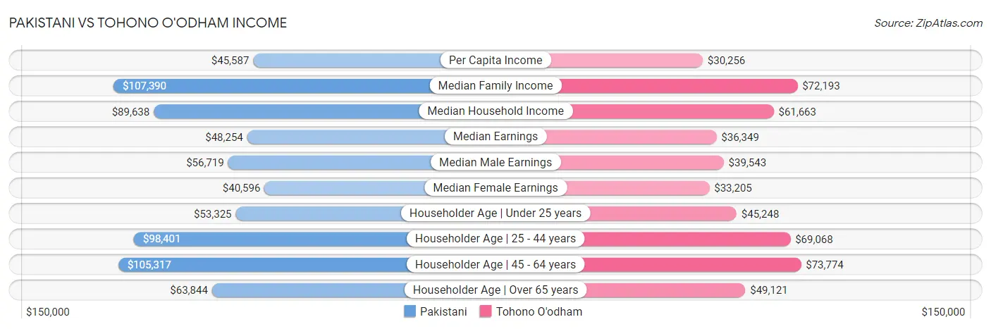 Pakistani vs Tohono O'odham Income