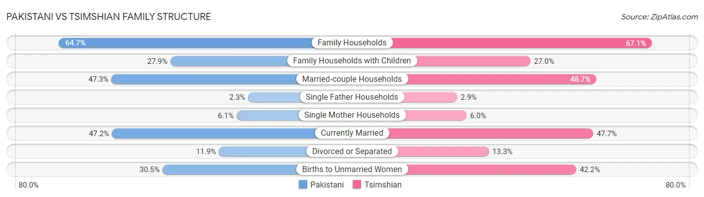 Pakistani vs Tsimshian Family Structure