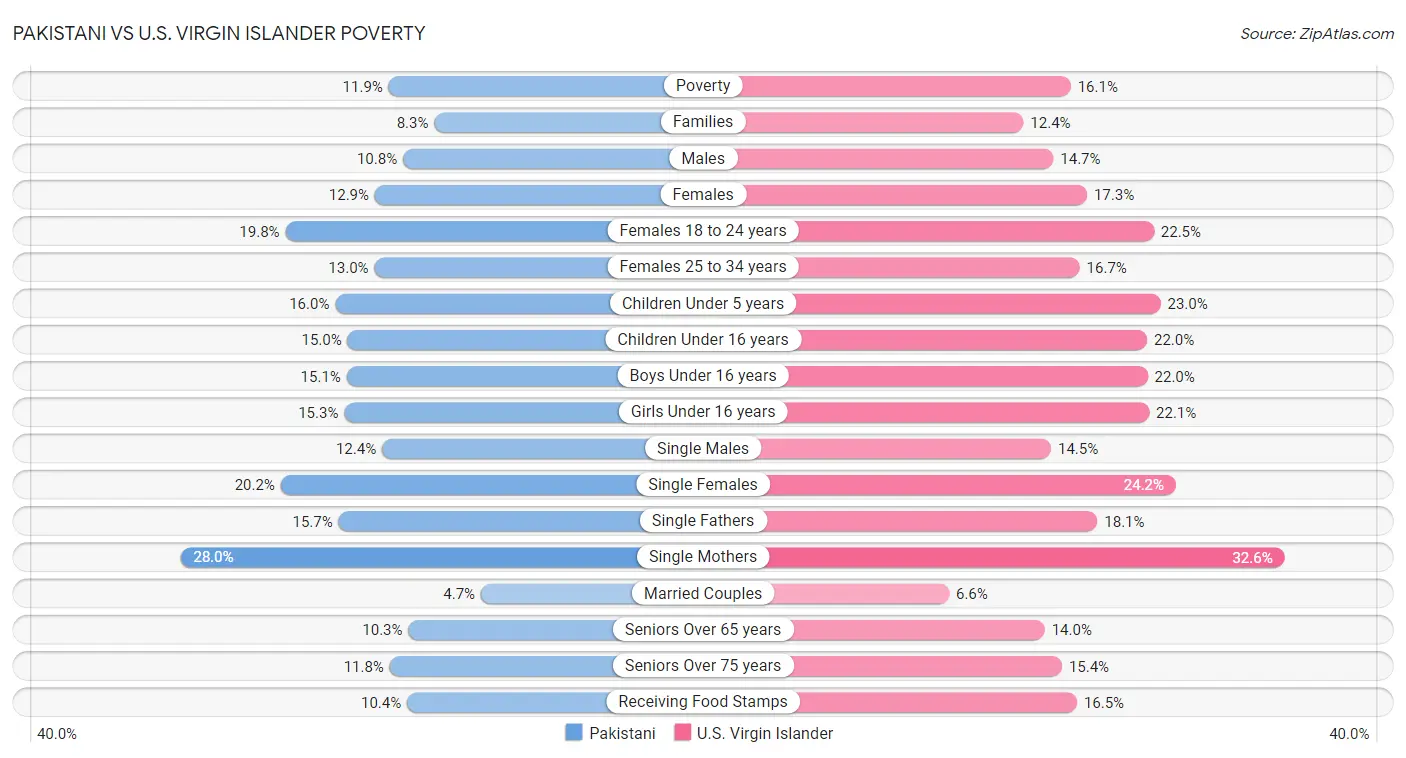 Pakistani vs U.S. Virgin Islander Poverty