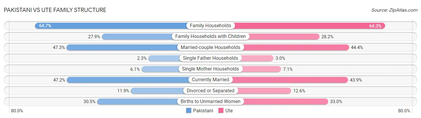 Pakistani vs Ute Family Structure