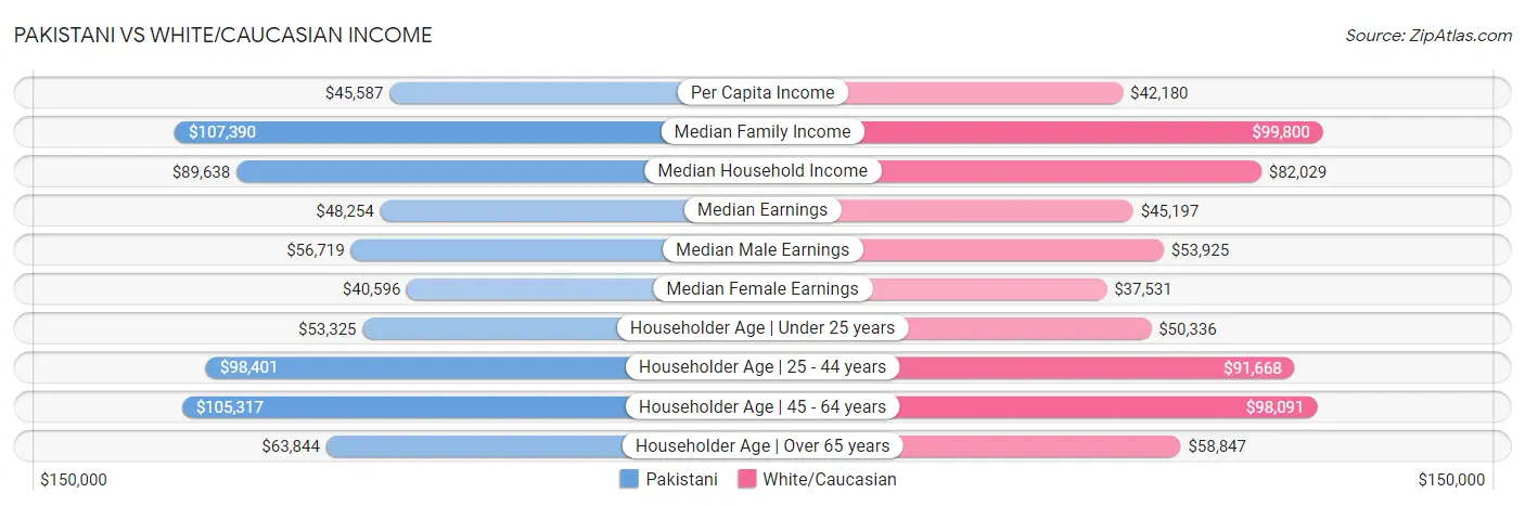 Pakistani vs White/Caucasian Income