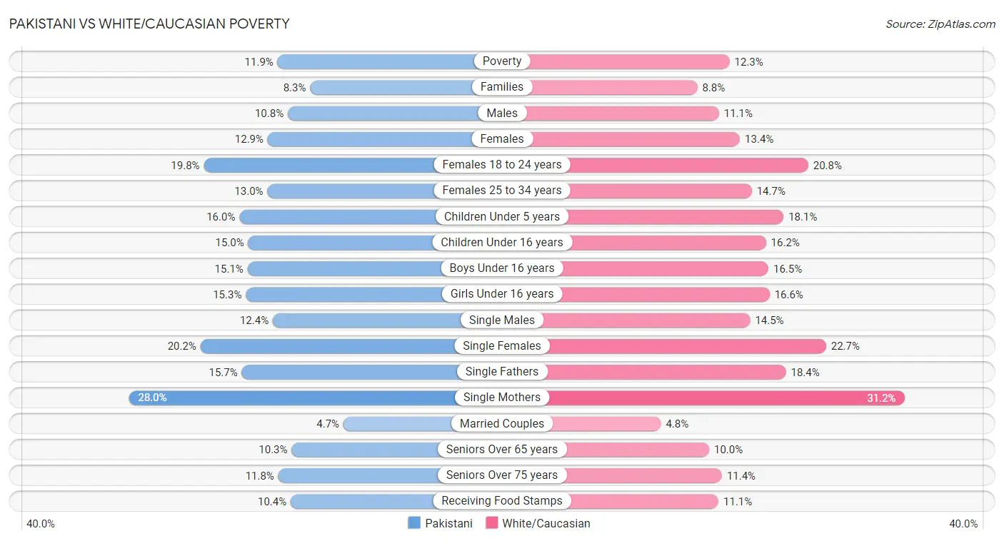 Pakistani vs White/Caucasian Poverty