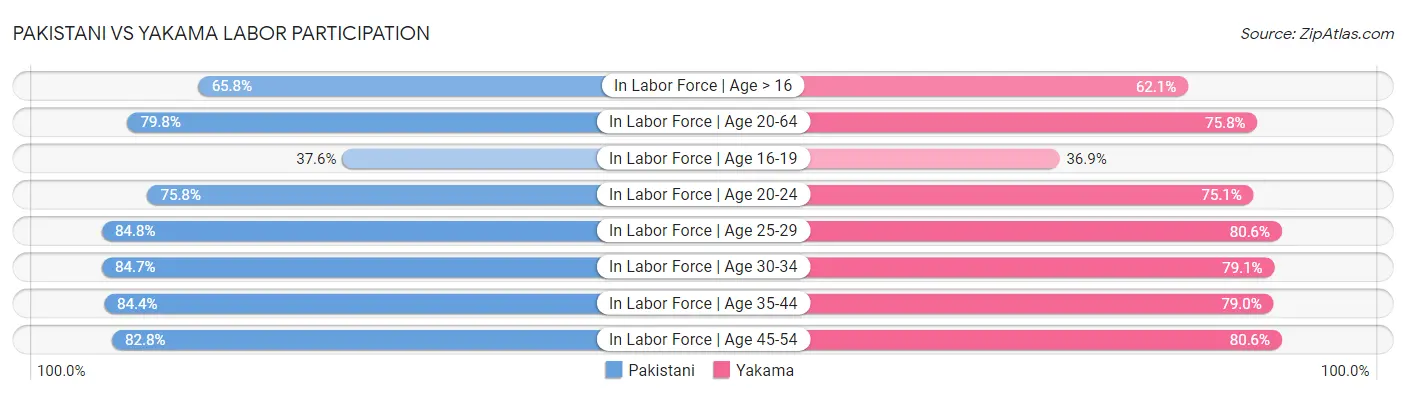 Pakistani vs Yakama Labor Participation