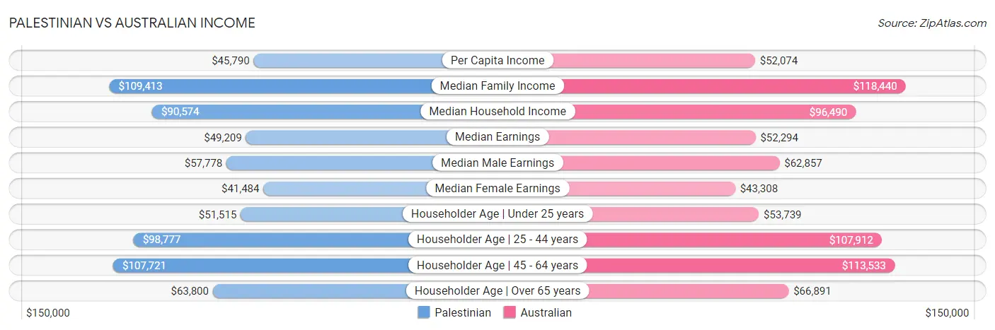 Palestinian vs Australian Income