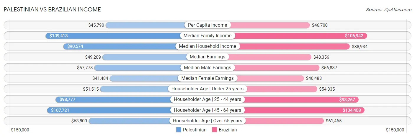 Palestinian vs Brazilian Income