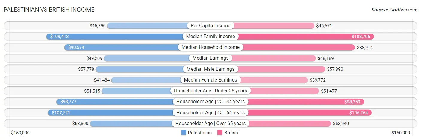 Palestinian vs British Income