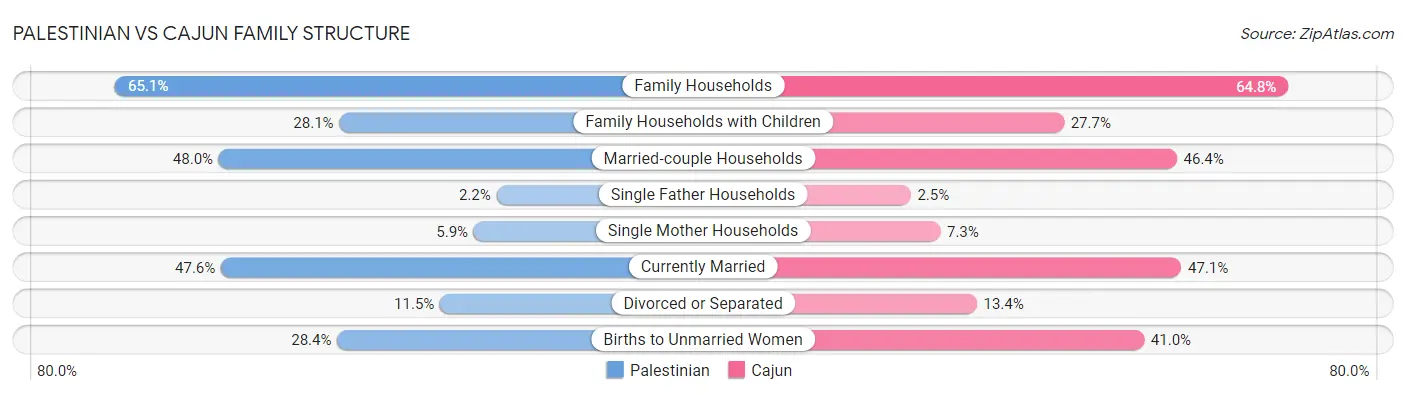 Palestinian vs Cajun Family Structure
