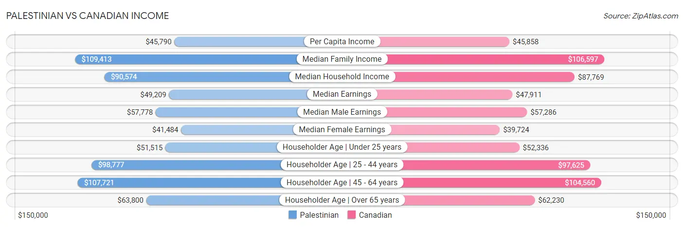 Palestinian vs Canadian Income