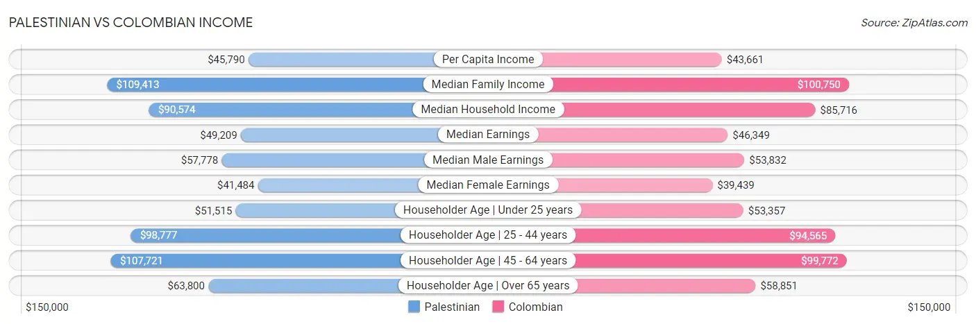 Palestinian vs Colombian Income