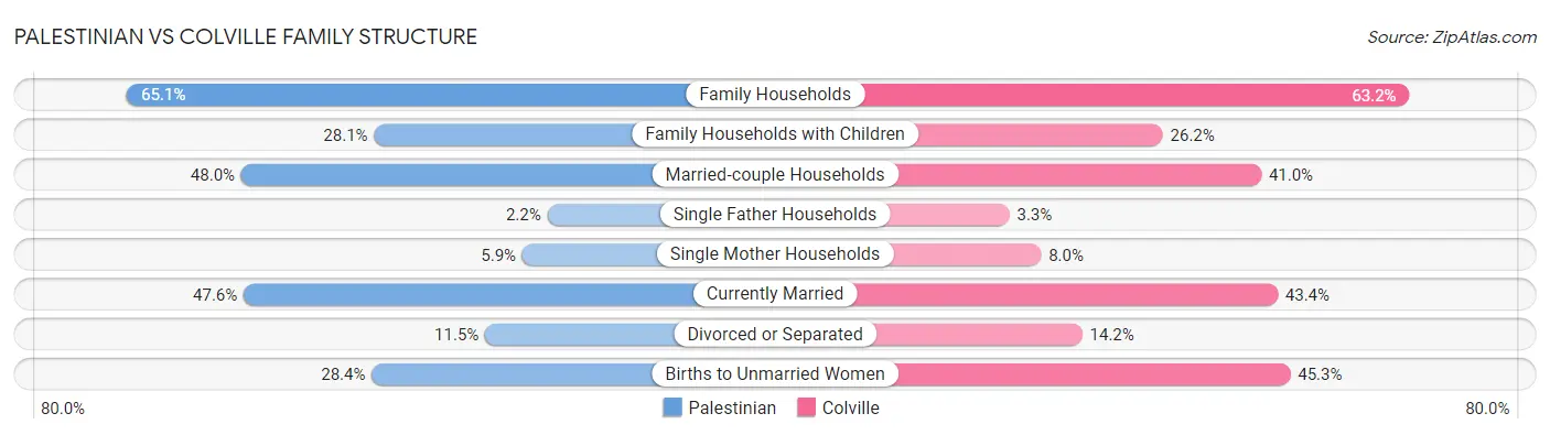 Palestinian vs Colville Family Structure