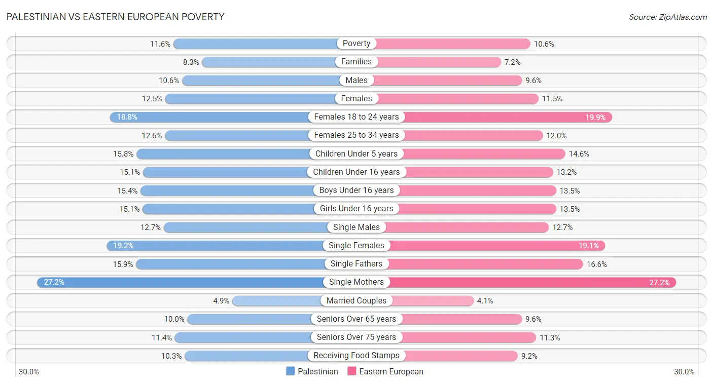 Palestinian vs Eastern European Poverty