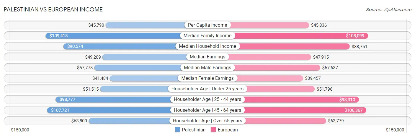 Palestinian vs European Income