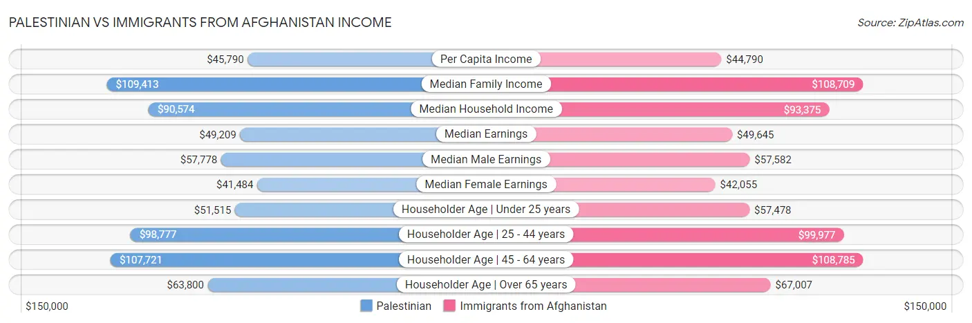 Palestinian vs Immigrants from Afghanistan Income