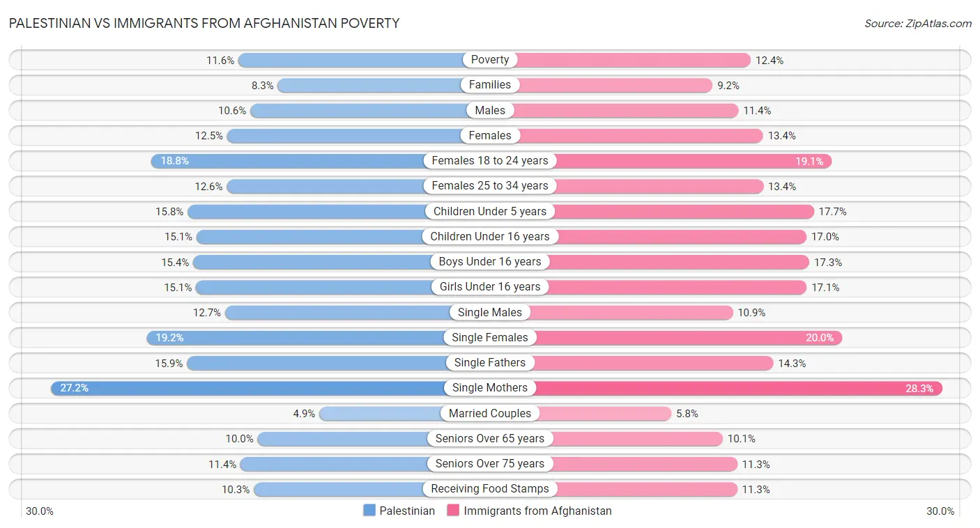 Palestinian vs Immigrants from Afghanistan Poverty