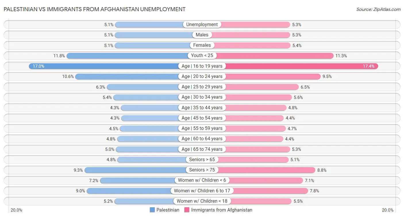 Palestinian vs Immigrants from Afghanistan Unemployment