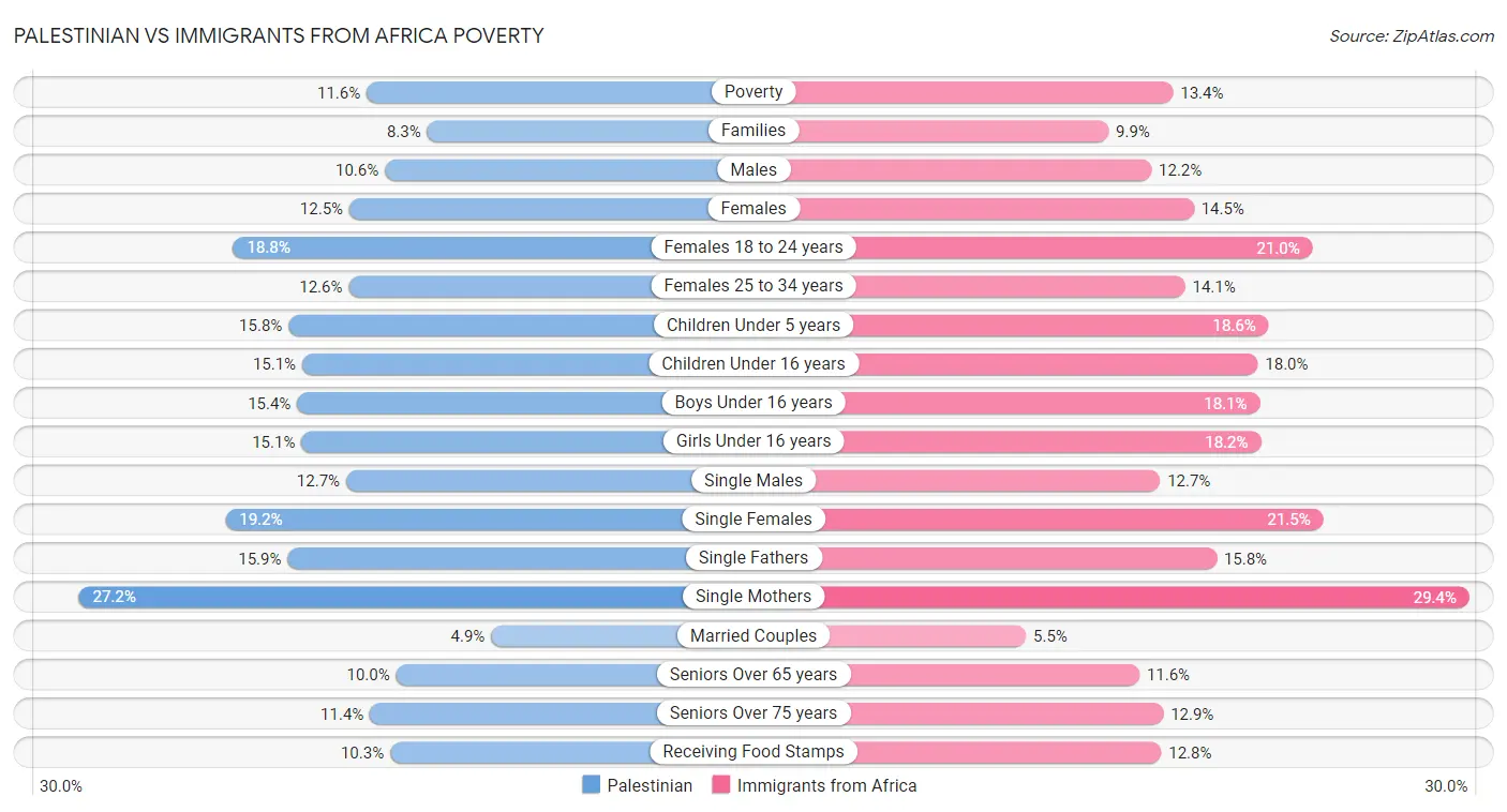 Palestinian vs Immigrants from Africa Poverty