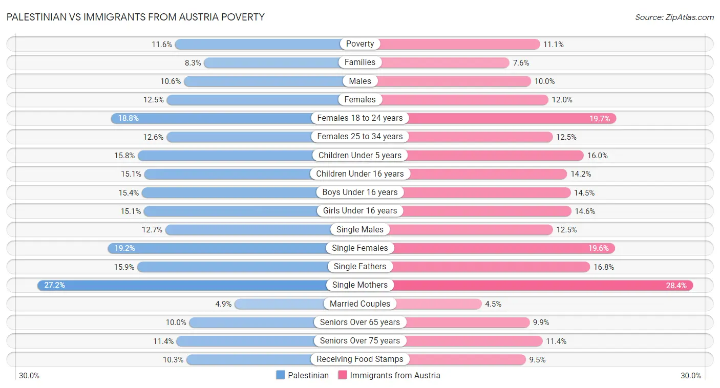 Palestinian vs Immigrants from Austria Poverty