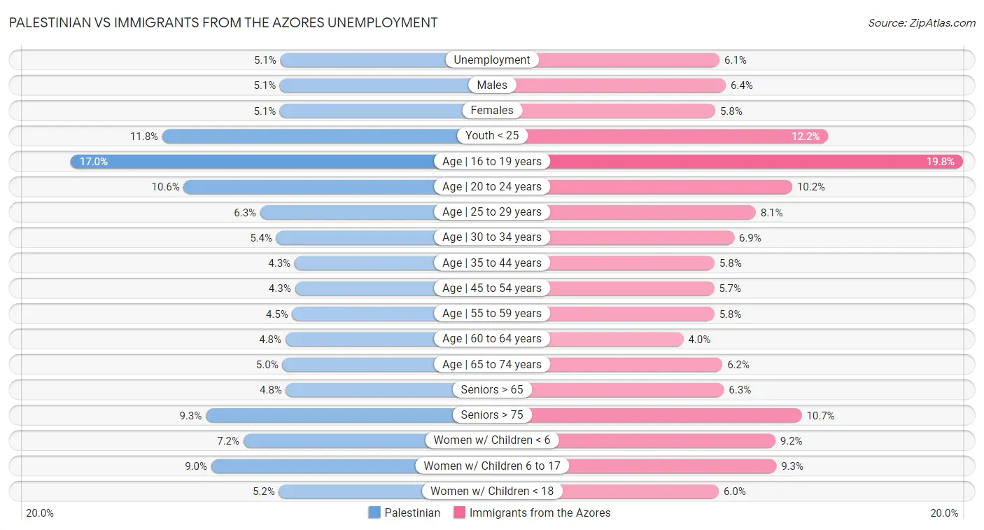 Palestinian vs Immigrants from the Azores Unemployment