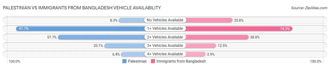 Palestinian vs Immigrants from Bangladesh Vehicle Availability