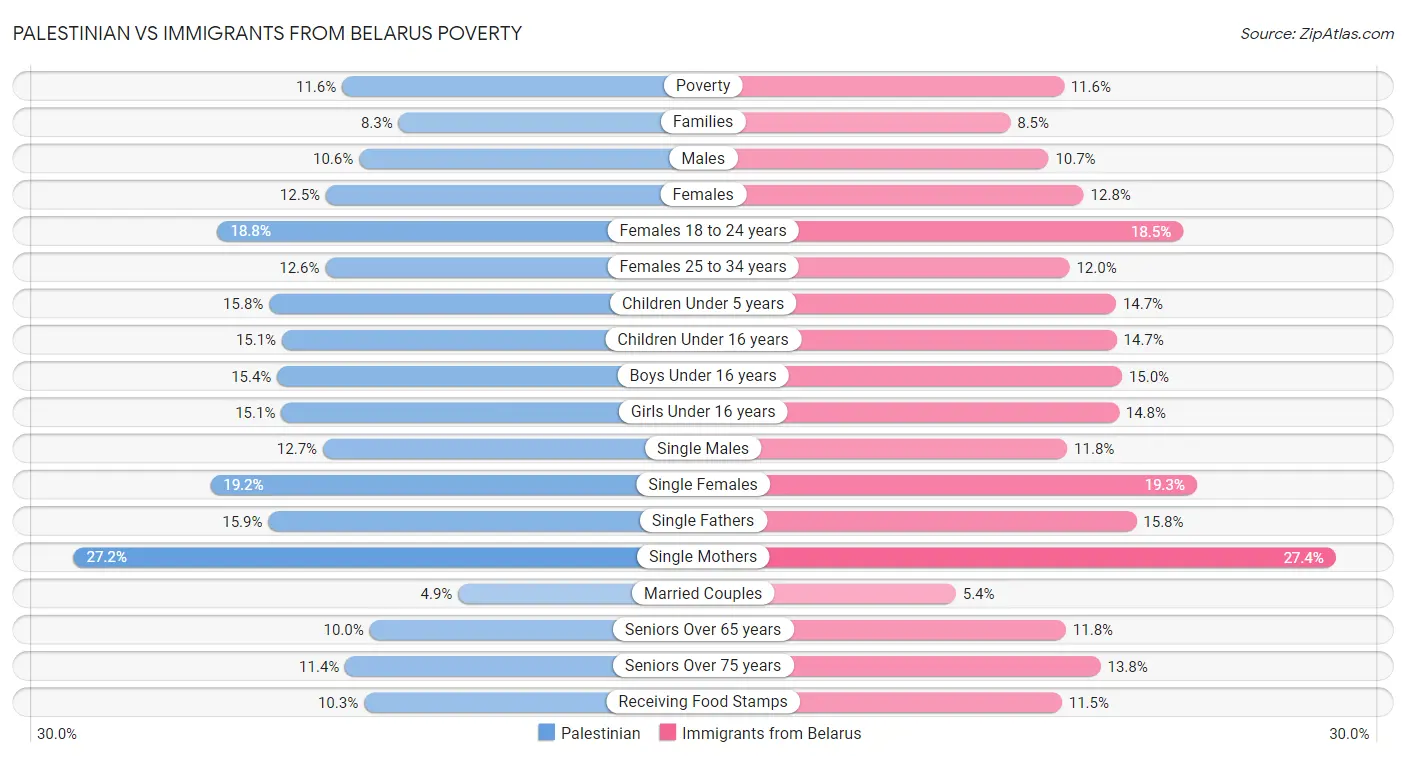 Palestinian vs Immigrants from Belarus Poverty
